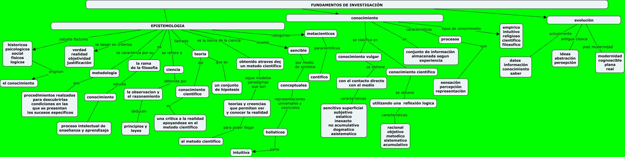 Mapa Conceptual Fundamentos De InvestigaciÓn